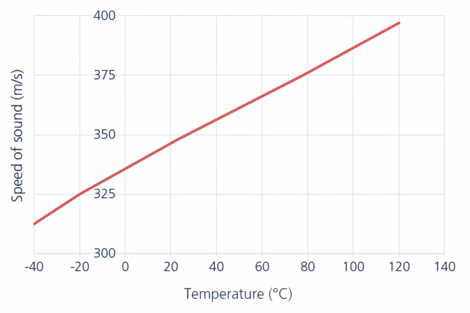 Snelheid van geluid in relatie tot de omgevingstemperatuur