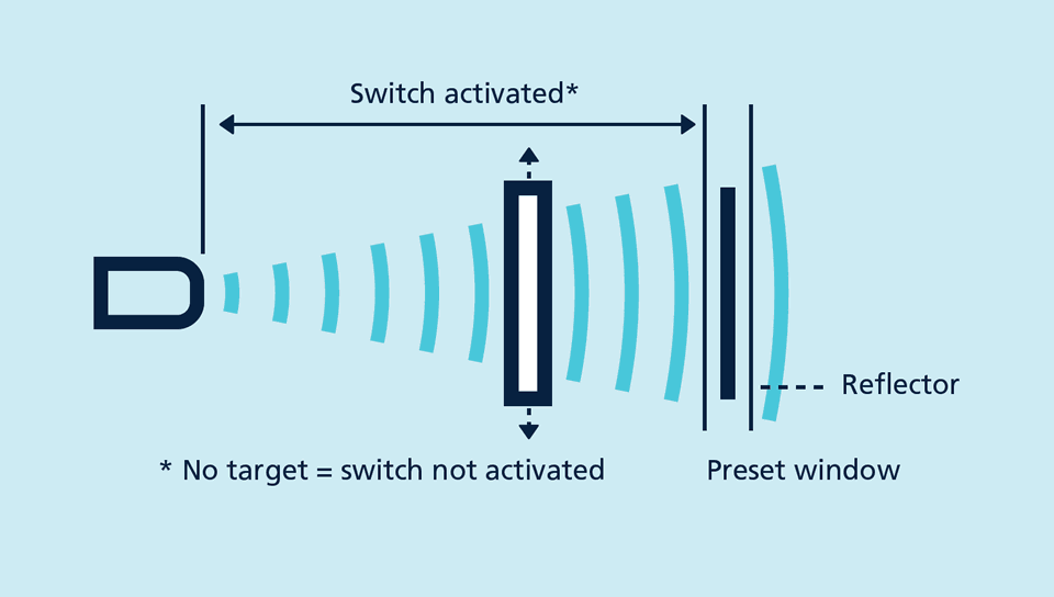 Reflex barrier reflex barrier as a detection principle for ultrasonic sensors