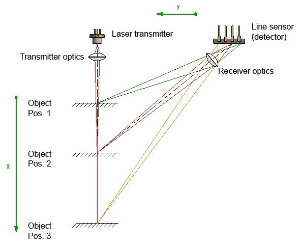 Displacement of an object is measured or detected with a triangulation measurement.