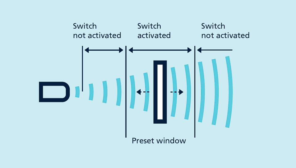 Vensterbedrijf of window mode als detectieprincipe voor ultrasoonsensoren